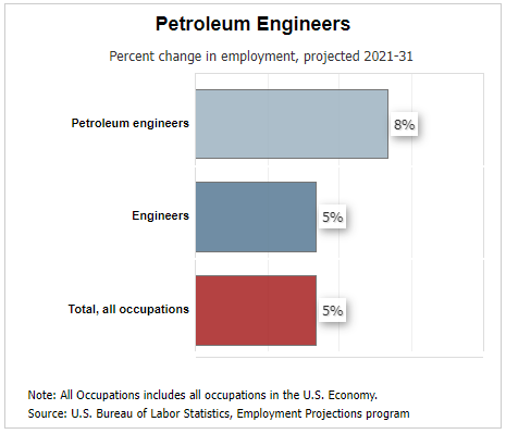 petroleum engineering projected demand from bls