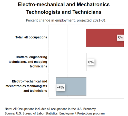 demand for mechatronics engineering graduates