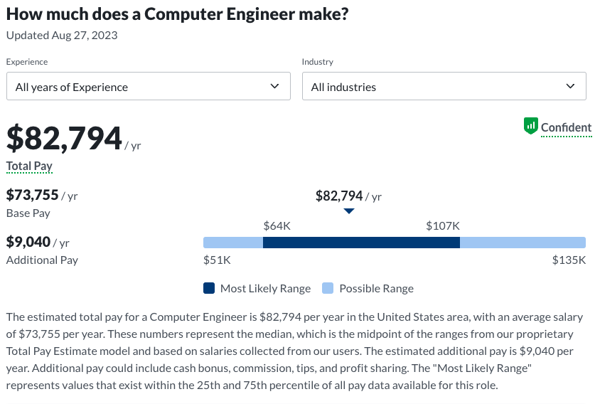 STEM Majors salary: computer engineer