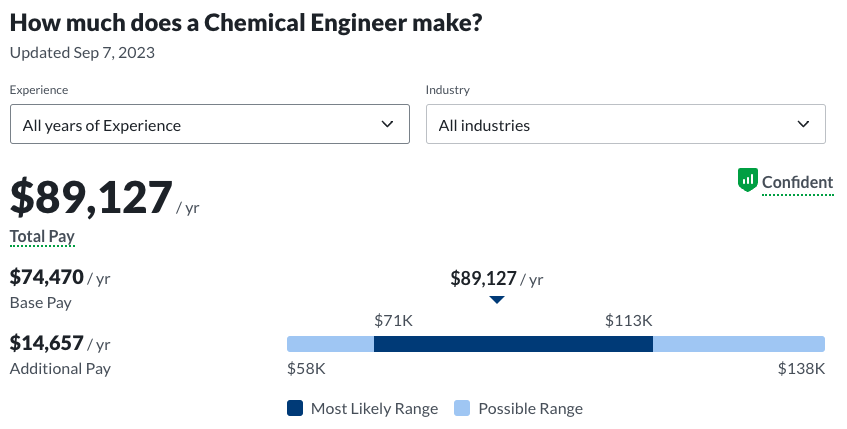 chemical engineering degree salary