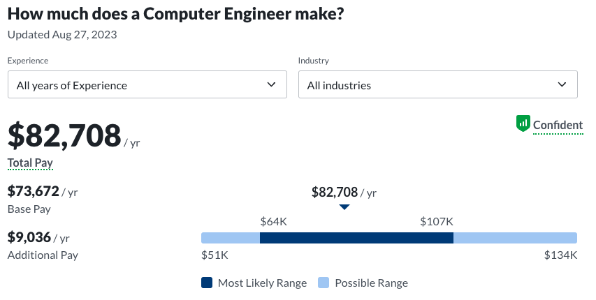 computer engineering degree salary