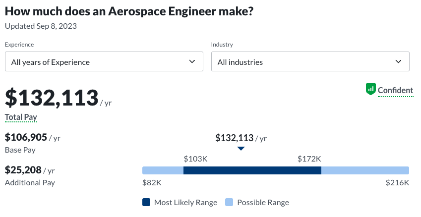 aerospace engineering degree salary