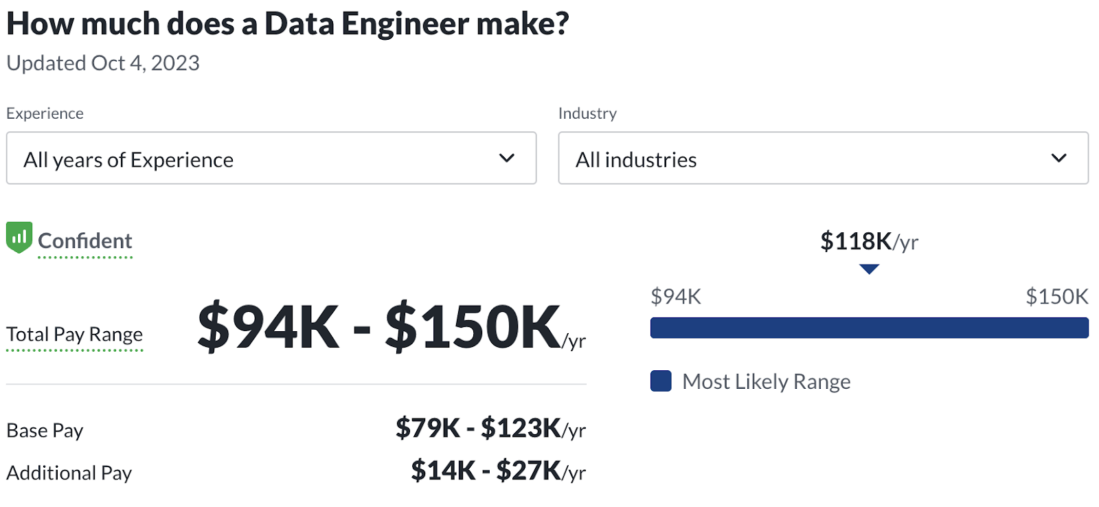 data engineer salary: a job with mathematics degree