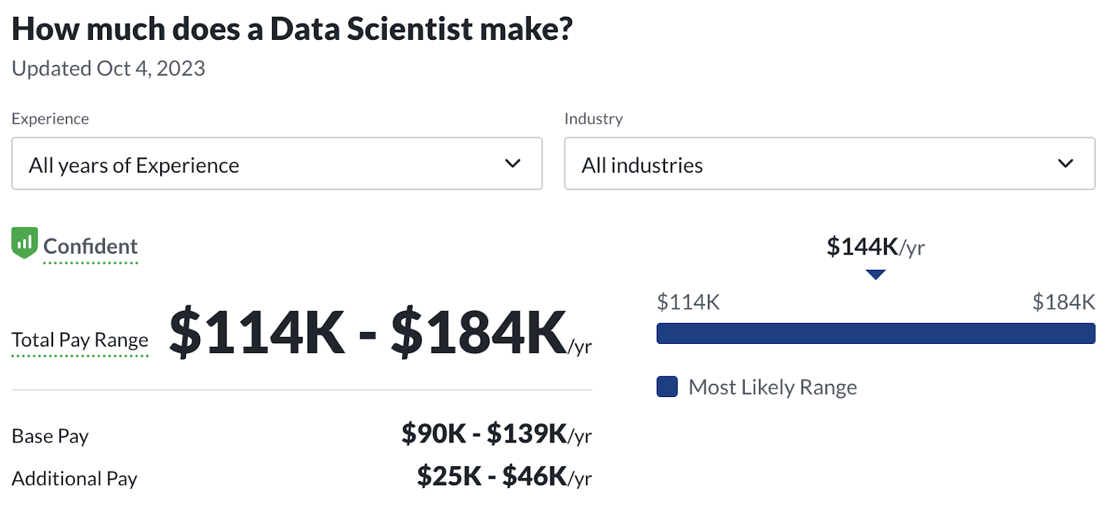 data scientist salary