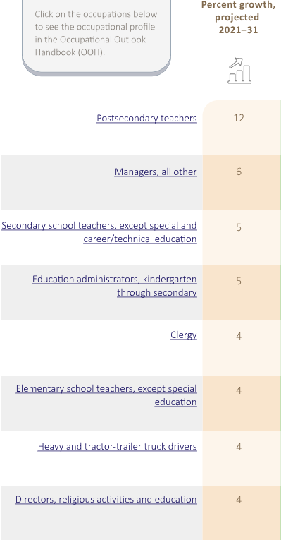 theology degree professions projected growth