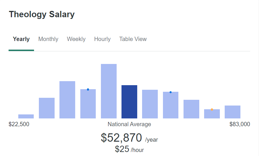 theology degree salary national average