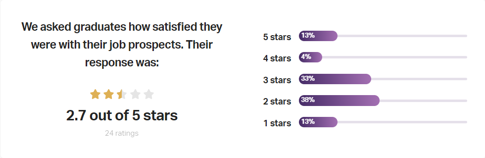 job prospect satisfaction 2.7/5