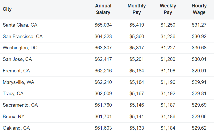 national average salary for theology degree