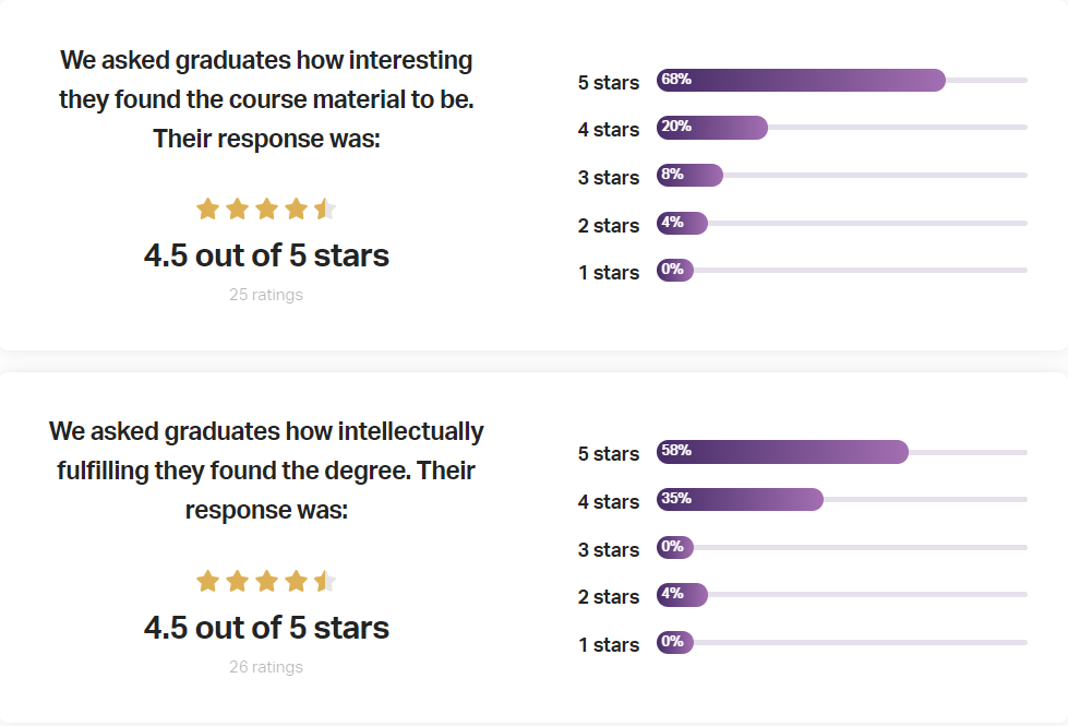 course material and intellectual fulfillment satisfaction 4.5/5 and 4.5/5, respectively