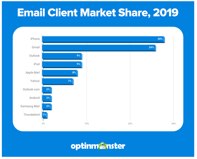 marketing type: email marketing market share for 2019