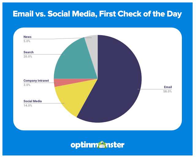 marketing types comparison: email vs social media