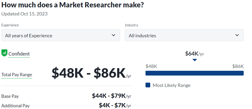business economics path salary for market researcher