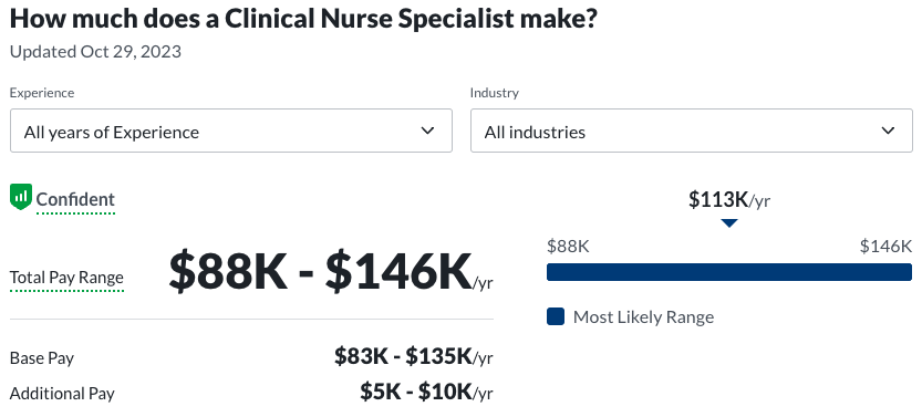 clinical nurse specialist salary