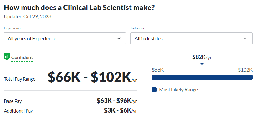clinical lab scientist late-career salary