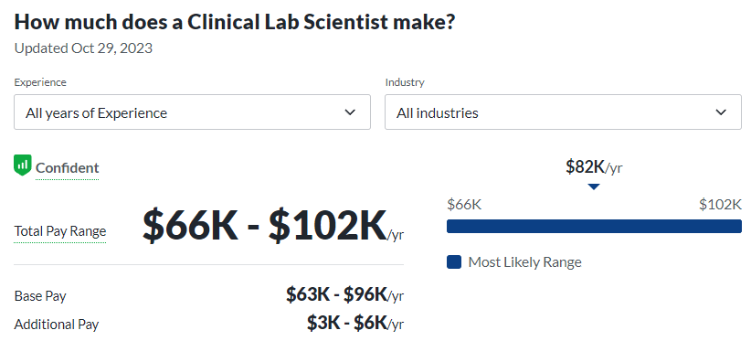 clinical lab scientist median salary
