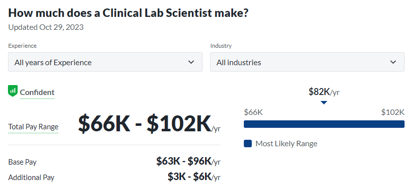 clinical lab scientist entry-level salary