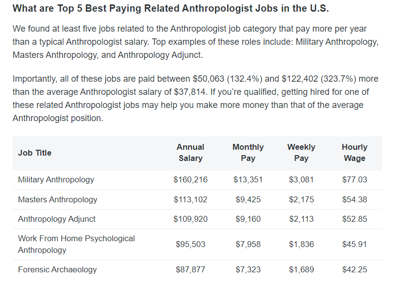 anthropology phd salary