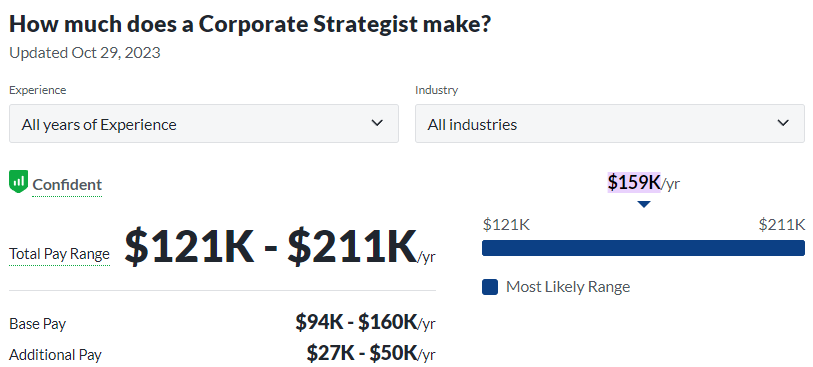 political science jobs salary from Glassdoor: Corporate Strategist