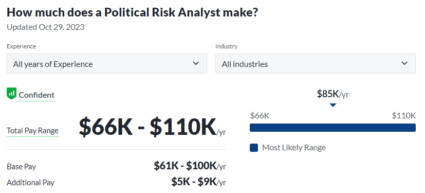 political science degrees salary from Glassdoor; political risk analyst
