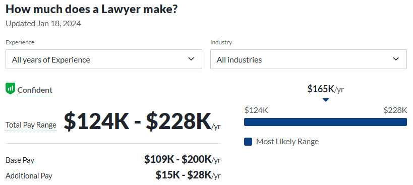 types of political science degrees salary from Glassdoor; lawyer