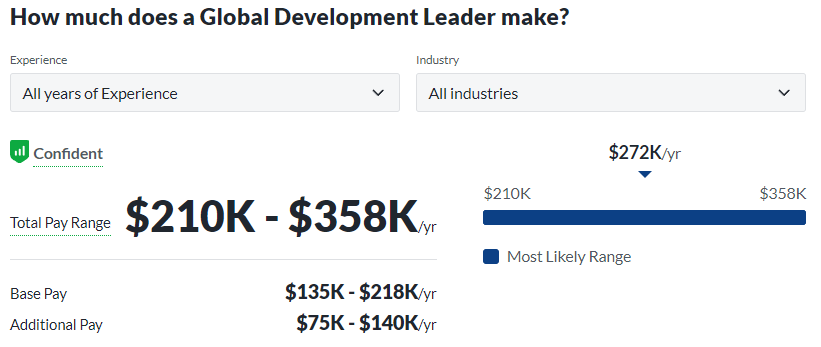 types of political science degrees salary from Glassdoor; global development leader