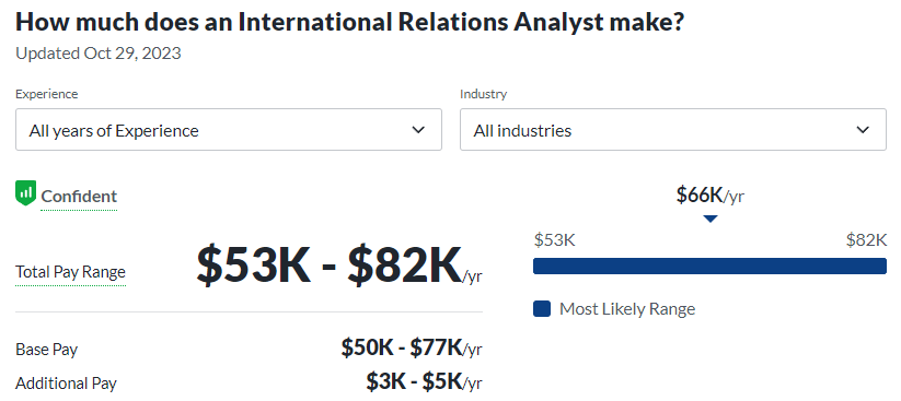 types of political science degrees salary from Glassdoor; international relations analyst