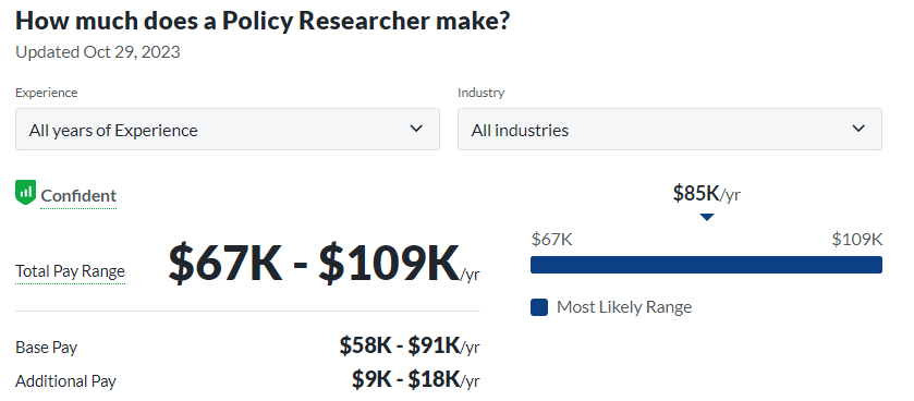 types of political science degrees salary from Glassdoor; policy researcher