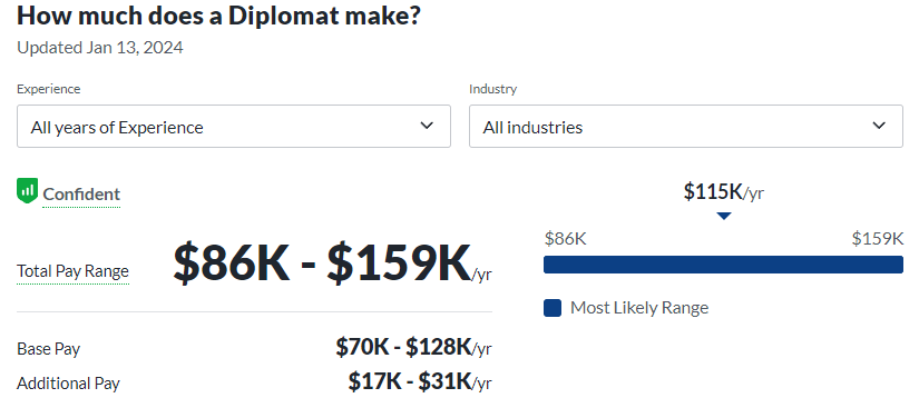 types of political science degrees salary from Glassdoor; diplomat