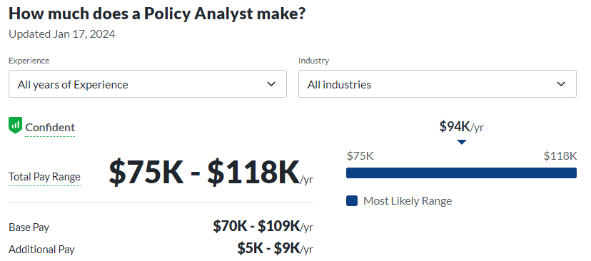 types of political science degrees salary from Glassdoor; policy analyst