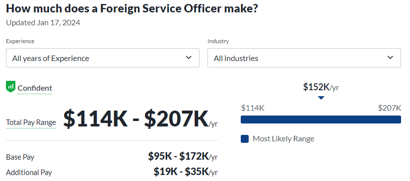 political science degrees salary from Glassdoor; foreign service officer