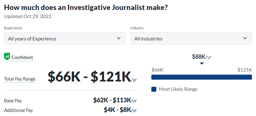 political science jobs salary from Glassdoor: Investigative Journalist