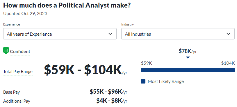 political science jobs salary from Glassdoor: Political Analyst