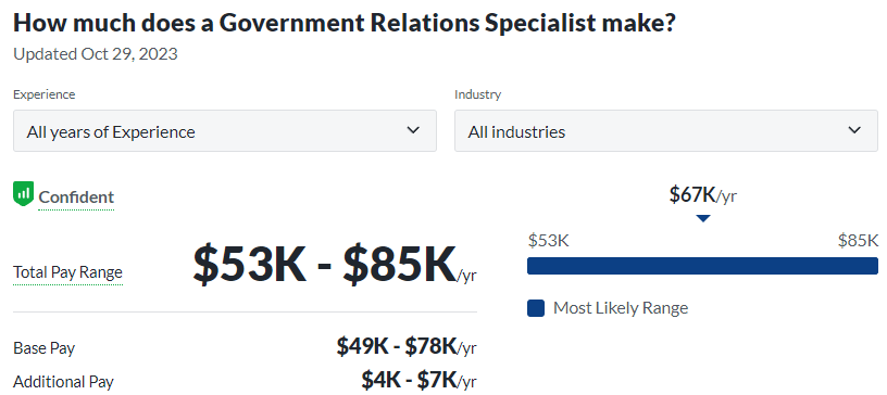 political science jobs salary from Glassdoor: Government Relations Specialist